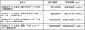 【総リターンは想定を上回る年5.5%（税引き前）】三井