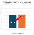 【IELTS学習時間とスコアの実態調査】スコアを0.utf-8