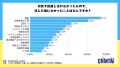 半数以上が入居後に後悔！早期退去の理由は「騒音」と