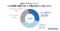 トラブル報道が増加。M&Aにおける最大の不安は「売却