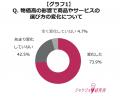 働く女性の約7割が「タイムパフォーマンス（時間対効