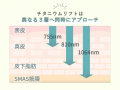 一度に3つの美効果 新世代たるみ治療「チタニウムリフ