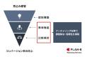 認知段階の見込み顧客を興味喚起・比較検討へと導く「