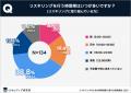 スキルアップ研究所、「リスキリングのための時間確保