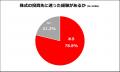 【この春は、少額分割株投資！】“新生活の投資迷子”の