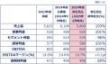 2024年度 第3四半期決算を発表