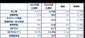 2024年度 第3四半期決算を発表