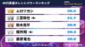 『タレントパワーランキング』が40代男優のランキング