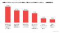 【エンタメ支援者5,000人に調査】アンケートの8割以上