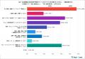 30代に聞く！専門検索サイト（求人、旅行など）の利用