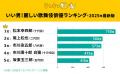 麗しい歌舞伎俳優ランキングを発表！1位に輝いたのは…