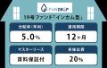 FUNDROP 19号ファンドの運用期間が終了、償還および当