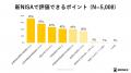 2月13日は「NISAの日」NISAに関する調査結果と社内デ