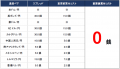 「積立FX（外貨積立）」定期購入にかかる買付コストゼ