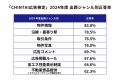 99.5％が不動産広告の違反防止意識向上を実感！「CHIN