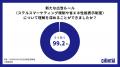 99.5％が不動産広告の違反防止意識向上を実感！「CHIN