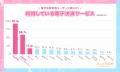 【推し活ユーザーに聞いた決済手段】複数の決済手段を