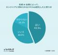 生成AIの出現により約4割の採用担当者が「エンジニア