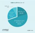 生成AIの出現により約4割の採用担当者が「エンジニア