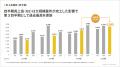 ＜ヴィス＞第３四半期として過去最高の売上高と営業利