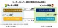 「上司と部下の信頼関係に関する研究」を発表　上司・