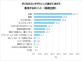 小学校高学年～中学生　視力が低い子どもとその親の本