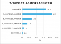 小学校高学年～中学生　視力が低い子どもとその親の本