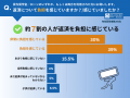 学費のために奨学金・ローンでお金を借りた200人に聞