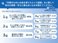 学費のために奨学金・ローンでお金を借りた200人に聞