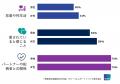 日本人の恋愛満足度「恋愛や性生活」「愛されていると