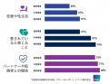 日本人の恋愛満足度「恋愛や性生活」「愛されていると