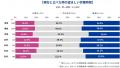 Indeedが、正社員を対象に「労働時間に関する調査」を