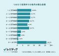 物価高や円安をきっかけに約半数のIT人材が資産形成を