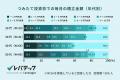 物価高や円安をきっかけに約半数のIT人材が資産形成を