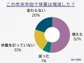 2025年お正月明けに「体重が増えた」と感じますか？8