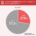 【YouTube利用者に調査】27.8％が、YouTubeの広告動画