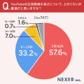 【YouTube利用者に調査】27.8％が、YouTubeの広告動画