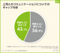 社会人1年目社員の意識調査　理想の上司は「実務サポ