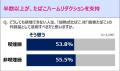 7割の人が「加熱式たばこ」と「紙巻たばこ」は同utf-8