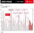 東京主要5区・7区 大型オフィスビル空室率・平均募集