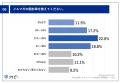 BtoB企業の53.5%が、メルマガ活用による成果を実感！