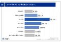 BtoB企業の53.5%が、メルマガ活用による成果を実感！