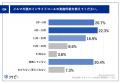 BtoB企業の53.5%が、メルマガ活用による成果を実感！