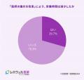 “医師偏在問題” 医師の約7割が条件付きで移住を検討、