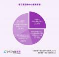 “医師偏在問題” 医師の約7割が条件付きで移住を検討、