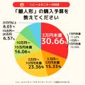 「雛人形買わない家庭」1割越え＆祝い方は多様化！　