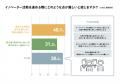 孤独感や疎外感を感じるイノベーターは約7割に｜【ジ