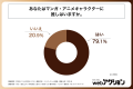 月に1回以上マンガを読むZ世代の約8割にマンガ・アニ