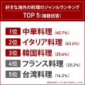 好きな調味料1位「醤油」、2位「マヨネーズ」、utf-8