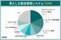 勤怠管理システム利用サービス調査　人気はマネーフォ